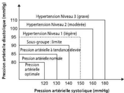 HOMEDICS BPA3000EU - Quelle est la classification standard de la pression arterielle? - 2