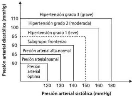 HOMEDICS BPA3000EU - Cuál es la clasificacion estandar de la presión arterial? - 2