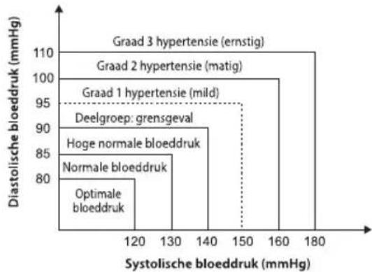 HOMEDICS BPA3000EU - Wat is de standardbloeddrukclassificatie? - 1