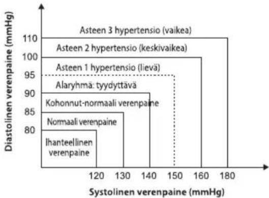HOMEDICS BPA3000EU - Mikä on standardi verenpaineluokitus? - 3