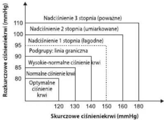 HOMEDICS BPA3000EU - Jaka jest standardowa klasyfikacja ciasnienia krwi? - 3