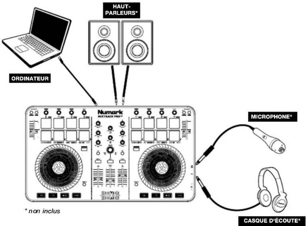 NUMARK Mixtrack Pro II - SCHÉMA DE CONNEXION - 1