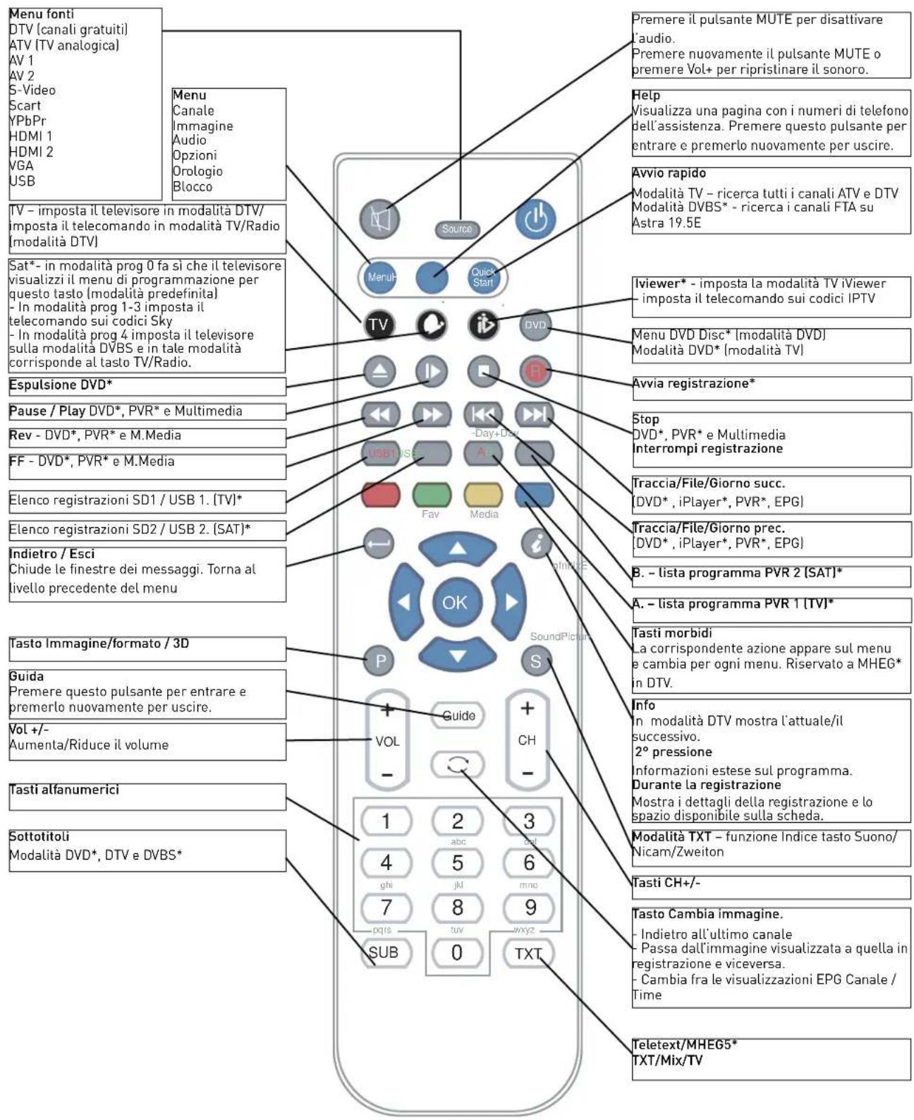 Innosol Manhattan - Funzioni dei pulsanti del telecomando - 1