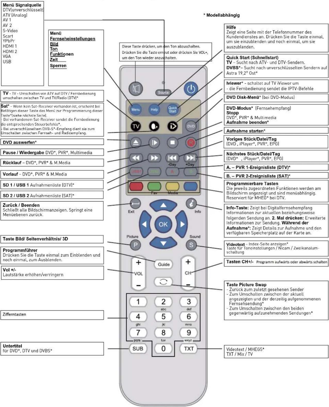 Innosol Manhattan - Funktionen der Fernbedienungstasten - 1