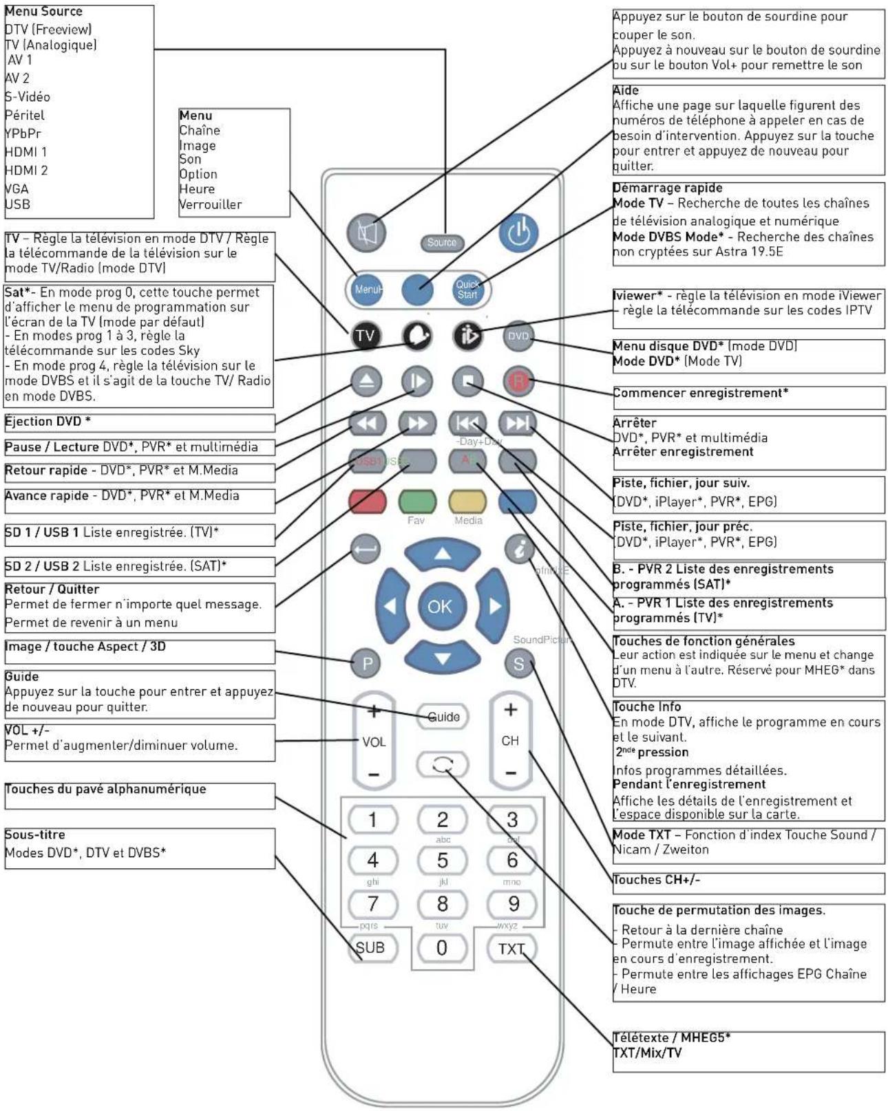 Innosol Manhattan - Fonctions des touches de la télécommande - 1