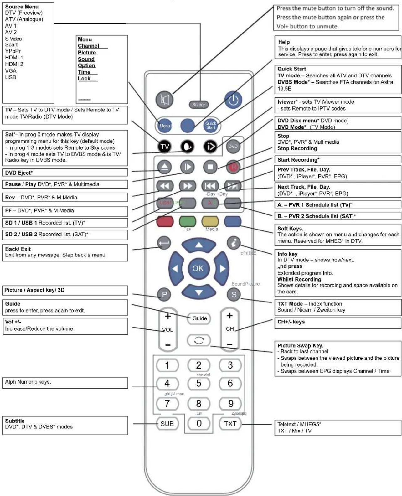 Innosol Manhattan - Functions of remote control buttons - 1