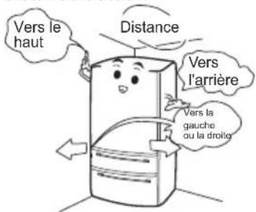 Vers le haut Distance Vers l'arrière Vers la gauche ou la droite