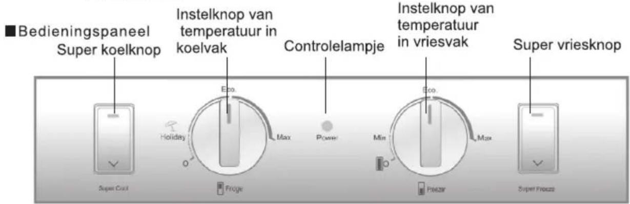 Bedieningspaneel Super koelknop Instelknop van temperatuur in koelvak Controlelampje Instelknop van temperatuur in vriesvak Super vriesknop Super Cool Eco. Max Power Eco. Min Max Frozeer Super Freeze