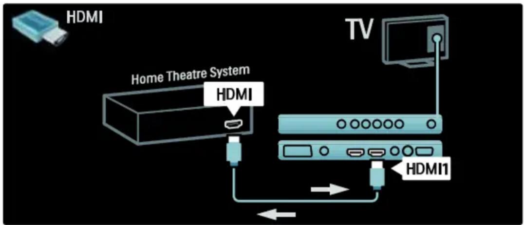 PHILIPS 42PFL7685H - Χρήση του HDMI ARC - 1