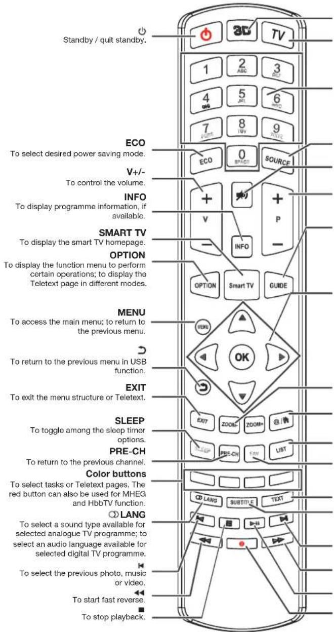 PEAQ PTV462403S - Remote control functions - 1