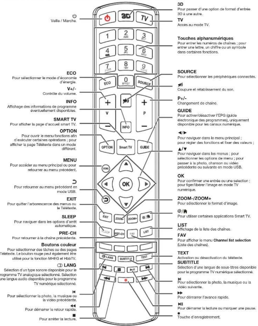 PEAQ PTV462403S - Fonctions de la télécommande - 1