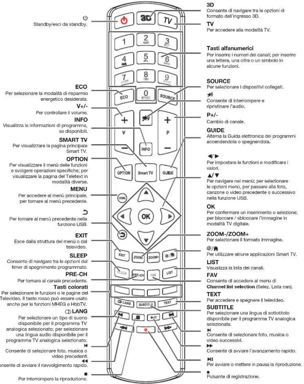 PEAQ PTV462403S - Funzioni del telecomando - 1