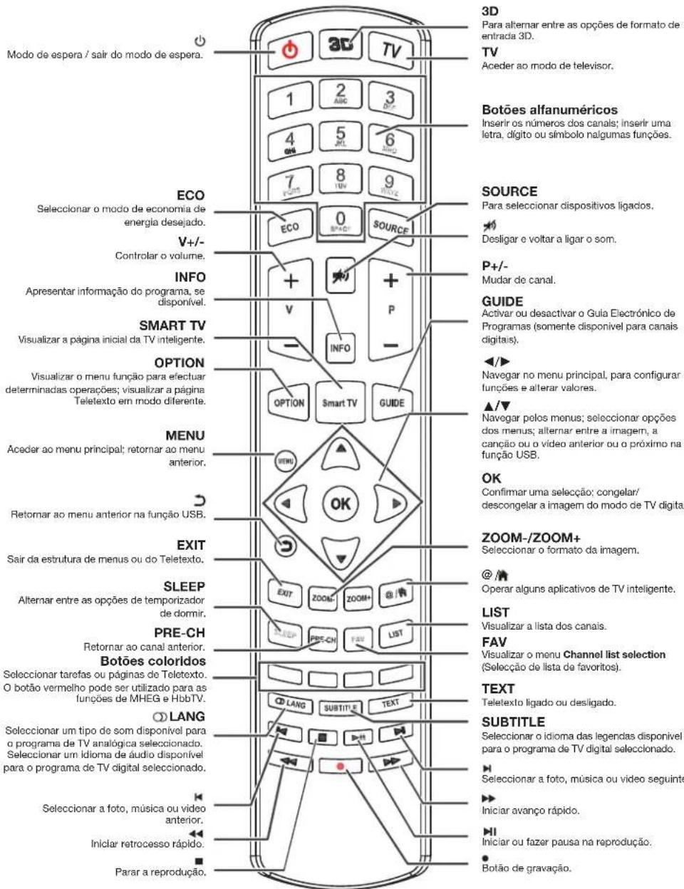 PEAQ PTV551203B - Funções do telecomando - 1