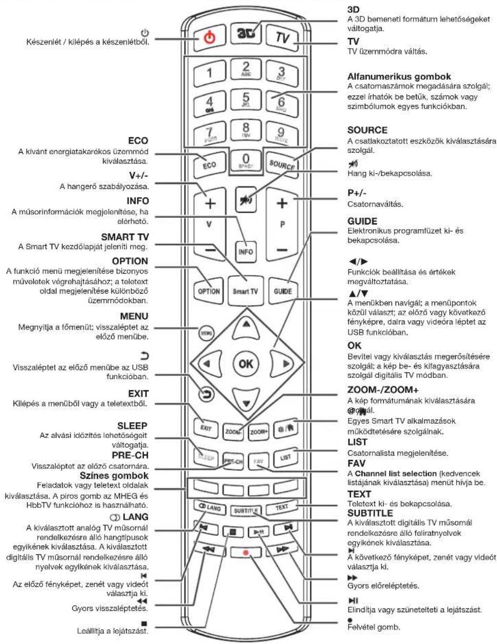 PEAQ PTV551203B - A távirányító funkciói - 1