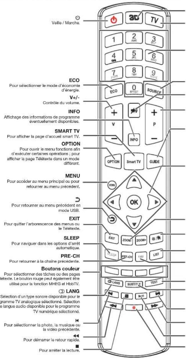 PEAQ PTV551203W - Fonctions de la télécommande - 1