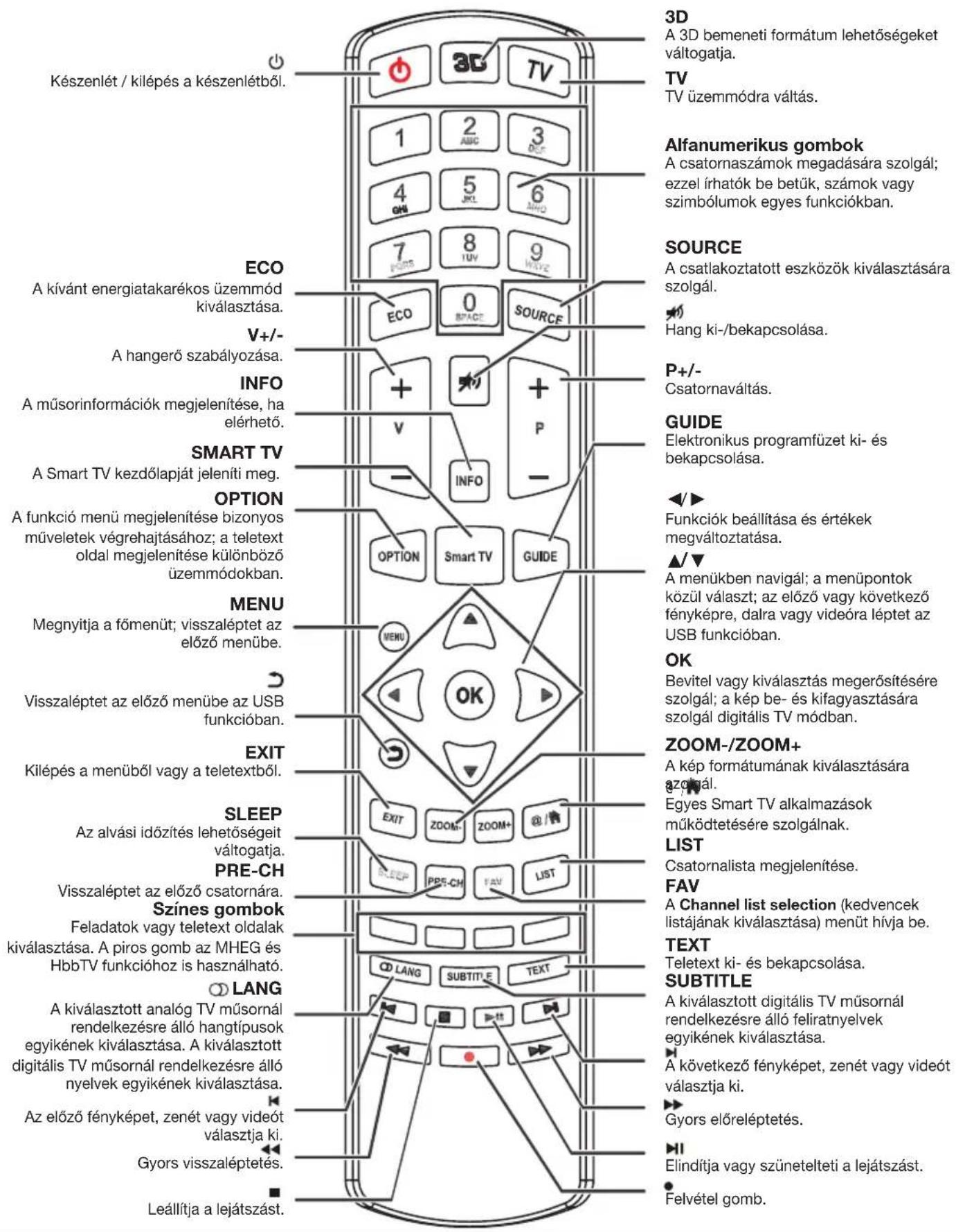 PEAQ PTV552403S - A távirányító funkciói - 1