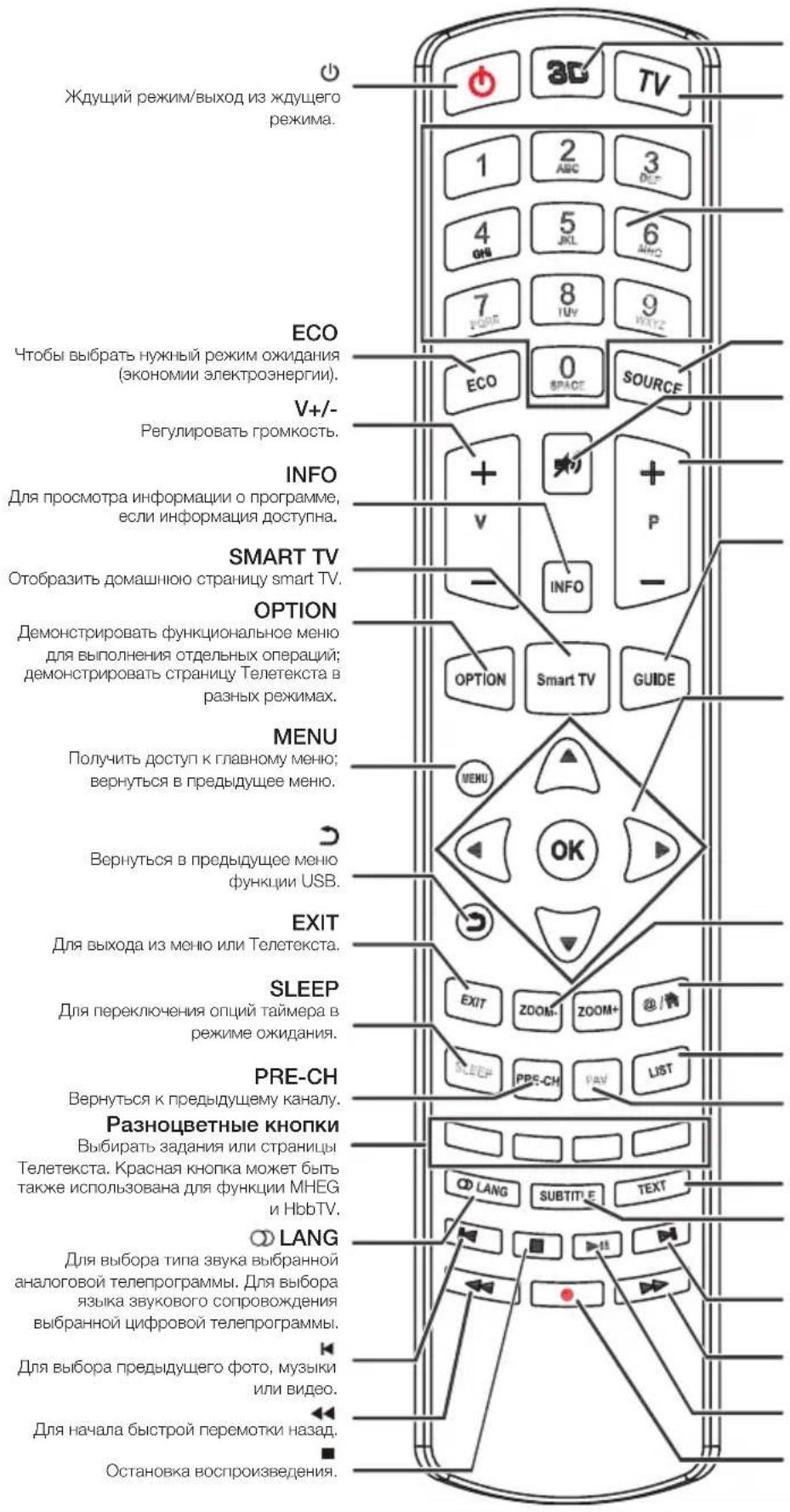 PEAQ PTV552403S - Функции пульта дистанционного управления - 1