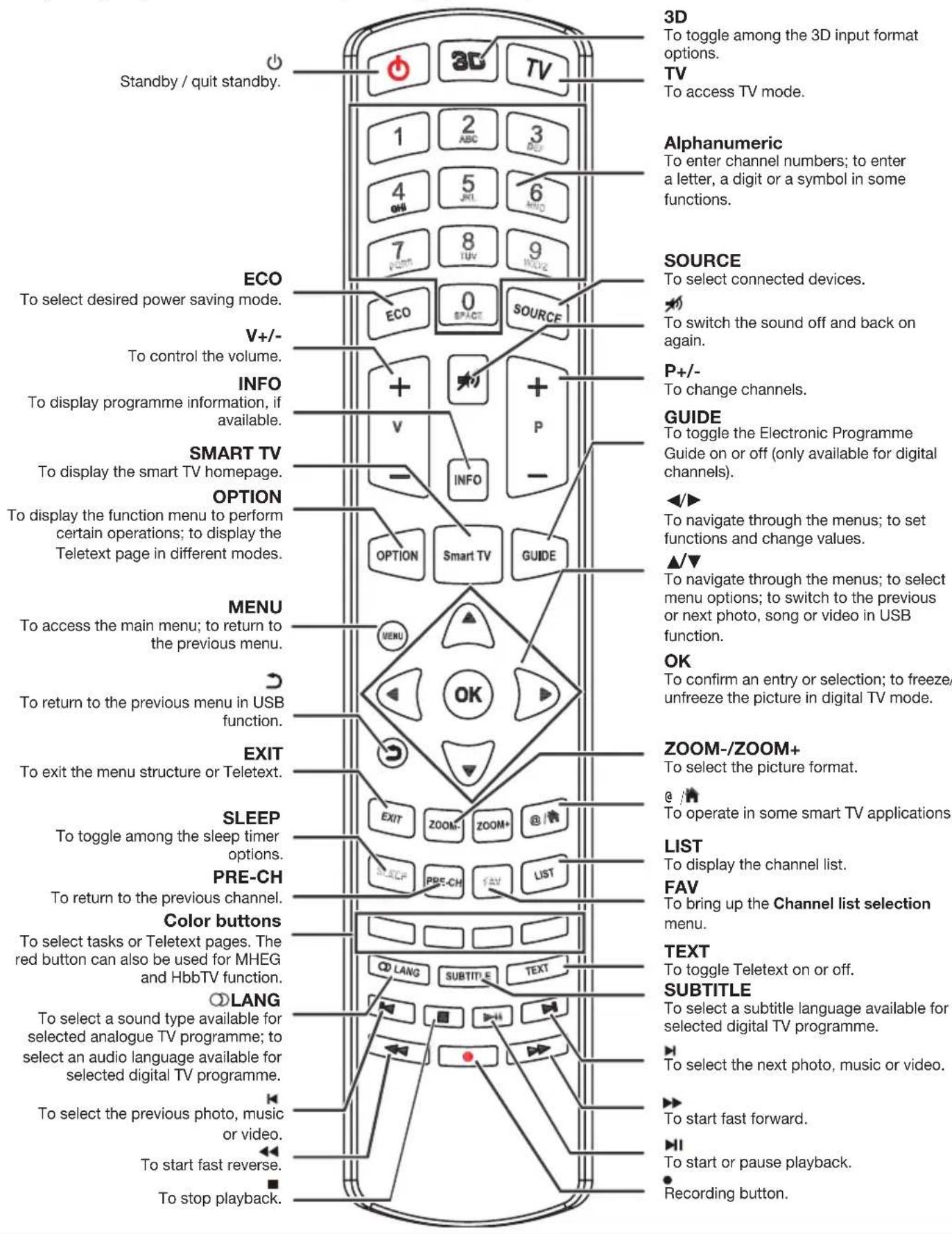 PEAQ PTV552403S - Remote control functions - 1