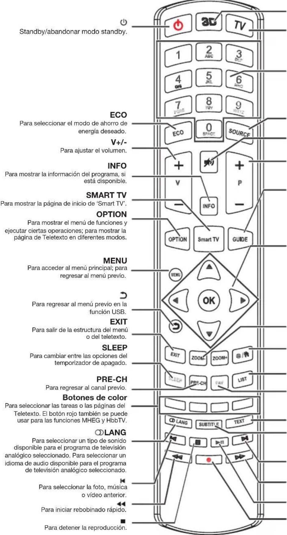 PEAQ PTV552403S - Funciones del mando a distancia - 1