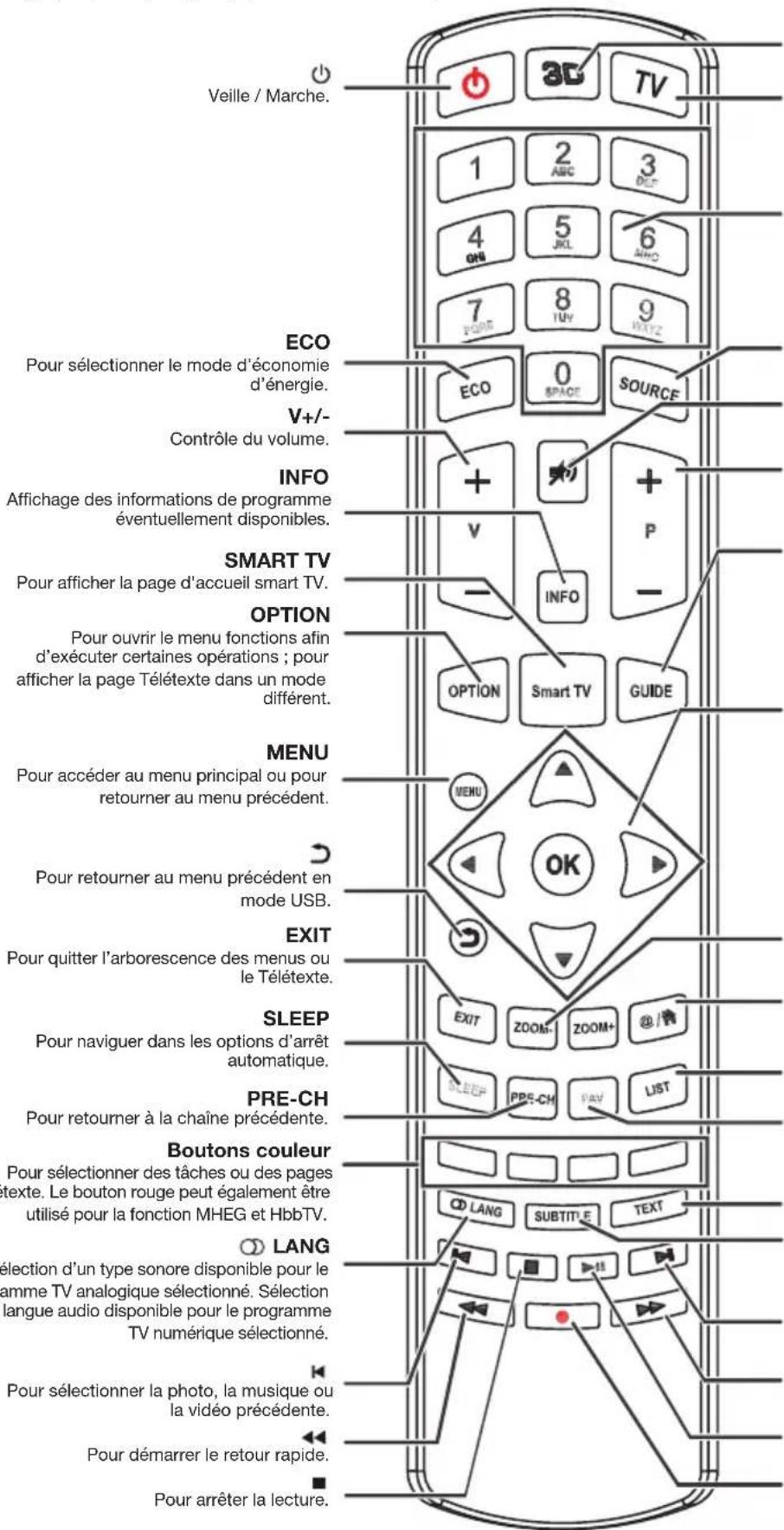 PEAQ PTV552403S - Fonctions de la télécommande - 1
