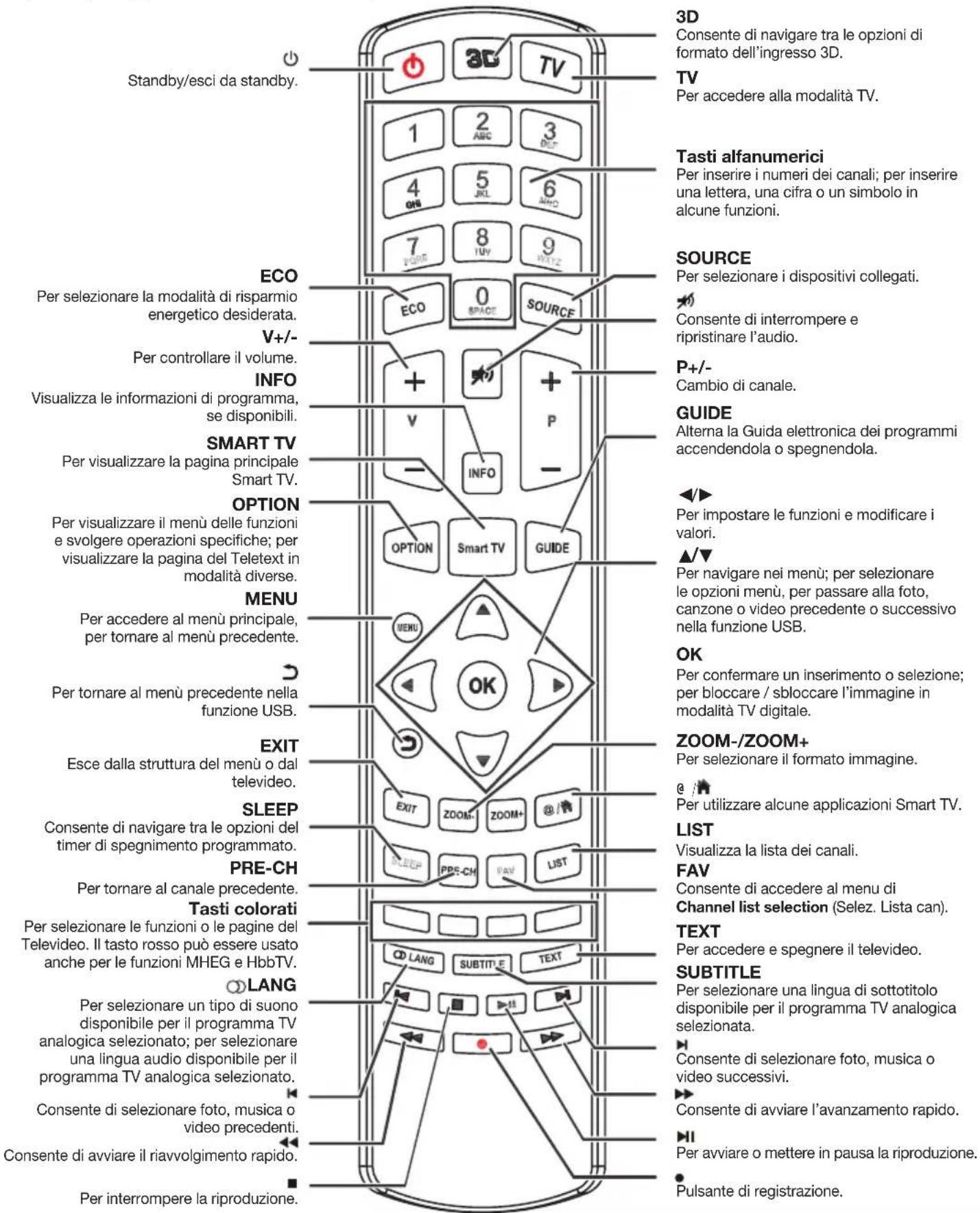 PEAQ PTV552403S - Funzioni del telecomando - 1