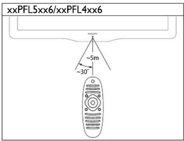 PHILIPS 32PFL5306H - Xpñση τηλεχειριστηρίου - 1