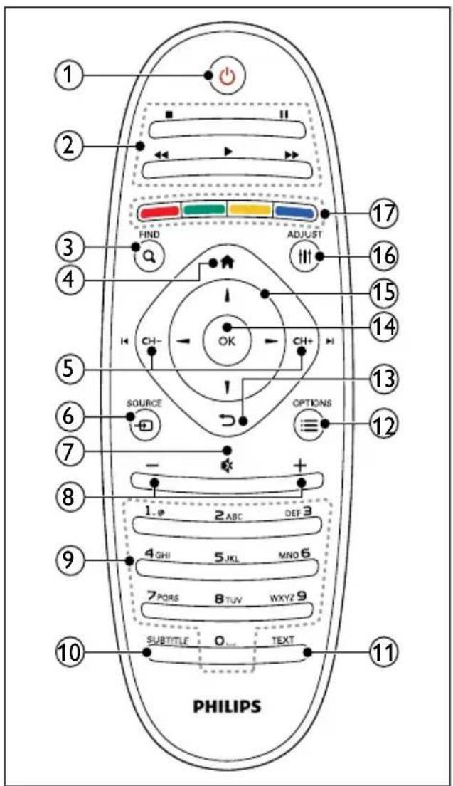 PHILIPS 32PFL5306H - Tηλεχειριστήριο - 1