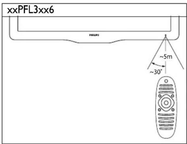 PHILIPS 32PFL5306H - Xpñση τηλεχειριστηρίου - 2
