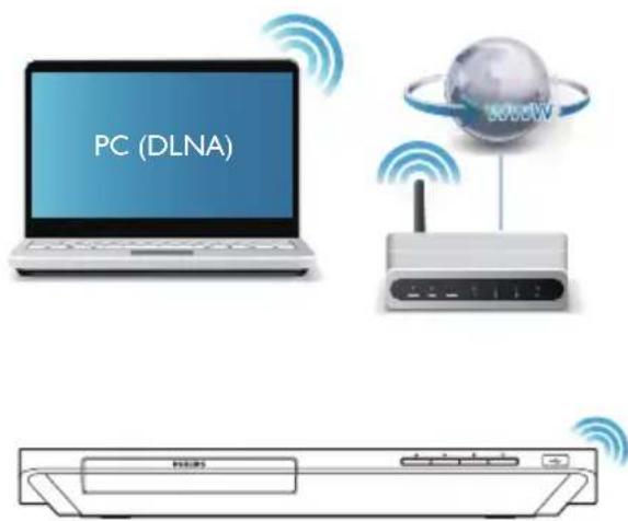 PHILIPS BDP5602 - Configuration d'un réseau - 2
