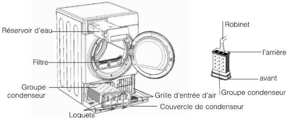 Réservoir d'eau Filtre Groupe condenseur Loquets Grille d'entrée d'air Couvercle de condenseur Robinet l'arrière avant Groupe condenseur