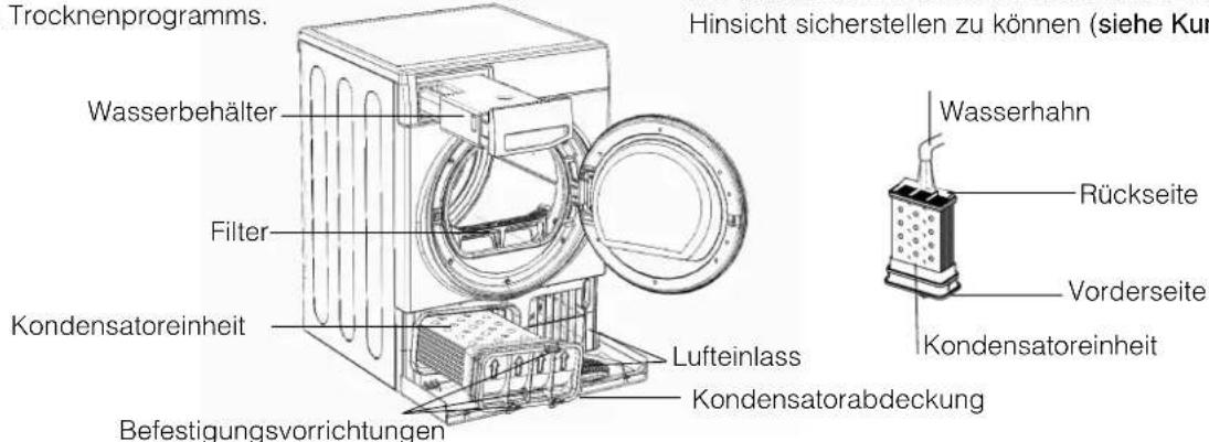 Trocknenprogramms. Wasserbehälter Filter Kondensatoreinheit Befestigungsvorrichtungen Hinsicht sicherstellen zu können (siehe Kur Wasserhahn Rückseite Vorderseite Kondensatoreinheit Lufteinlass Kondensatorabdeckung