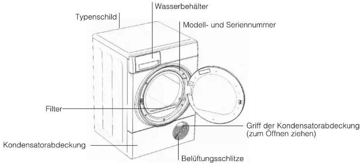 Typenschild Wasserbehälter Modell- und Seriennummer Filter Kondensatorabdeckung Griff der Kondensatorabdeckung (zum Öffnen ziehen) Belüftungsschlitze