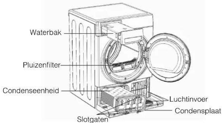 Waterbak Pluizenfilter Condenseenheid Slotgaten Luchtinvoer Condensplaat