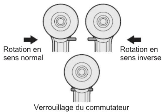 PANASONIC EY 74A1 LS2G - Utilisation du commutateur et du levier d'inversion marche avant-marche arrière - 1