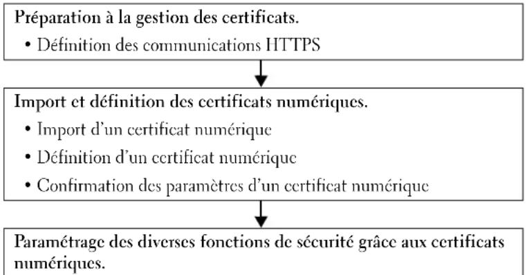 DELL C2665DNF - Utiliser les certificats numériques - 2
