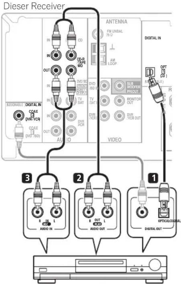 PIONEER VSX418 - Wenn Sie einen Recorder anschließen, schließen Sie die analogen Audioausgänge an die analogen Audioeingänge des Recorders an. - 1