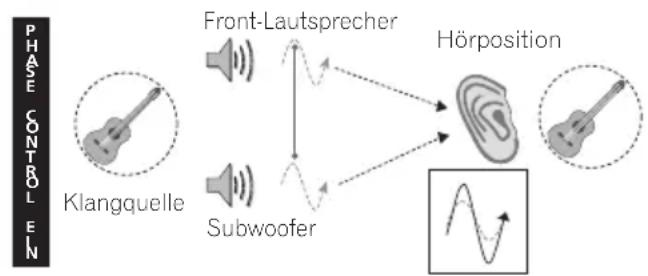 PIONEER VSX418 - Verwendung von Phase Control - 2