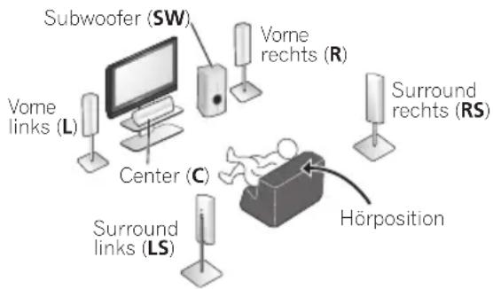 PIONEER VSX418 - Schließen Sie Ihre Lautsprecher an und platzieren Sie sie für optimalen Surround-Klang. - 1