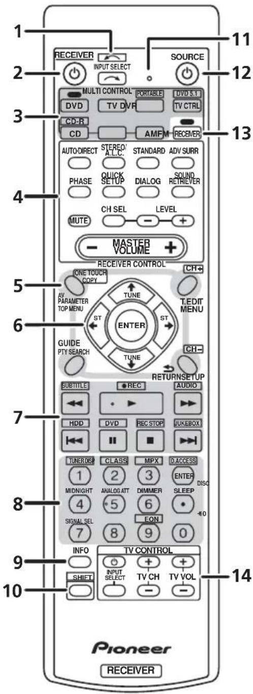 PIONEER VSX418 - Niveau du volume principal - 1