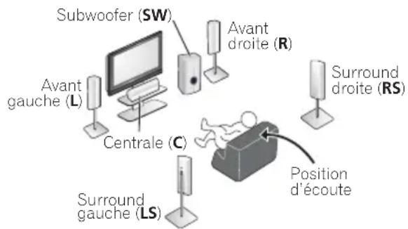 PIONEER VSX418 - Raccordez vos enceintes et positionnez-les de sorte à bénéficier d'un son surround optimal. - 1