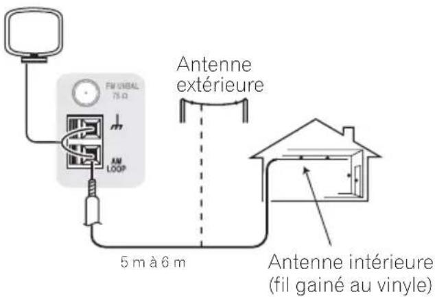 PIONEER VSX418 - Pour améliorer la réception AM - 1
