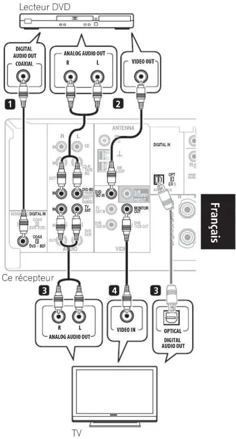 PIONEER VSX418 - Raccordez la prise jack vidéo MONITOR OUT du récepteur à une entrée vidéo de votre téléviseur. - 1