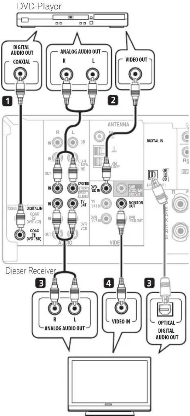 PIONEER VSX418 - Schließen Sie die MONITOR OUT-Videobuchse des Receivers an den Videoeingang Ihres Fernsehgerätes an. - 1