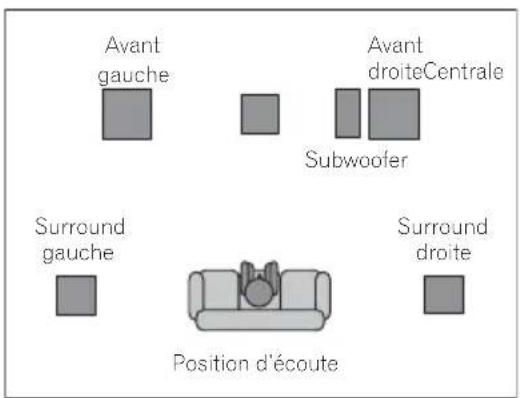 PIONEER VSX418 - Vue d'ensemble de la configuration des enceintes - 1