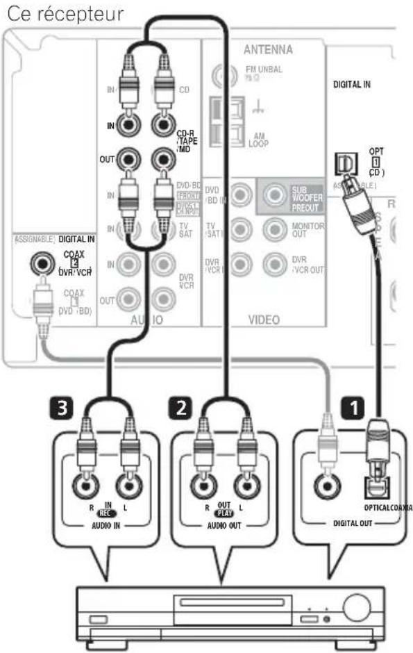 PIONEER VSX418 - Si vous raccordez un enregistreur, connectez les sorties audio analogiques aux entrées audio analogiques de l'enregistreur. - 1