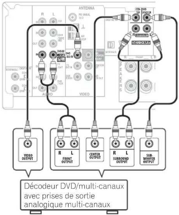 PIONEER VSX418 - Raccordement des sorties analogiques multicanaux - 1