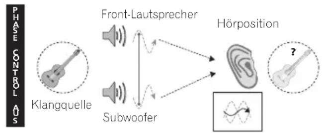 PIONEER VSX418 - Verwendung von Phase Control - 1