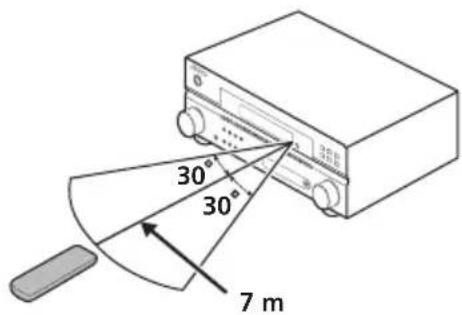 PIONEER VSX418 - Betriebsreichweite der Fernbedienung - 1
