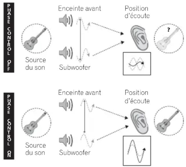 PIONEER VSX418 - Utilisation de la fonction Phase Control - 1