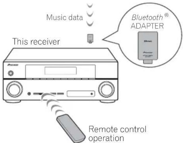 PIONEER HTP200 - Wireless music play - 4